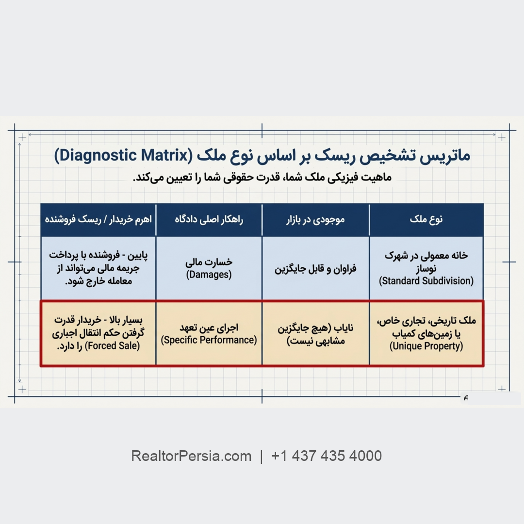 فروش اجباری ملک در انتاریو