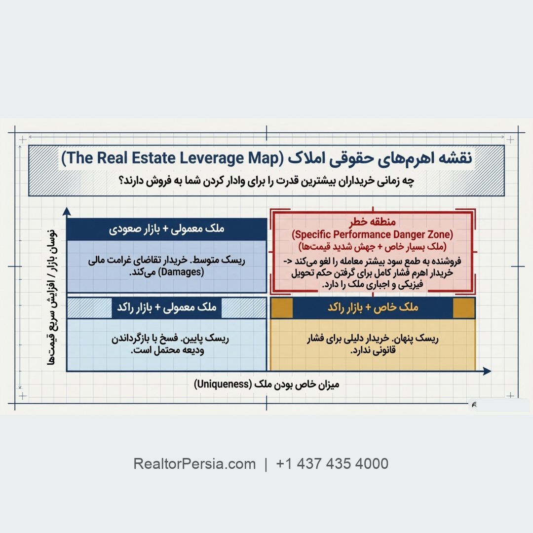 فروش اجباری ملک در انتاریو