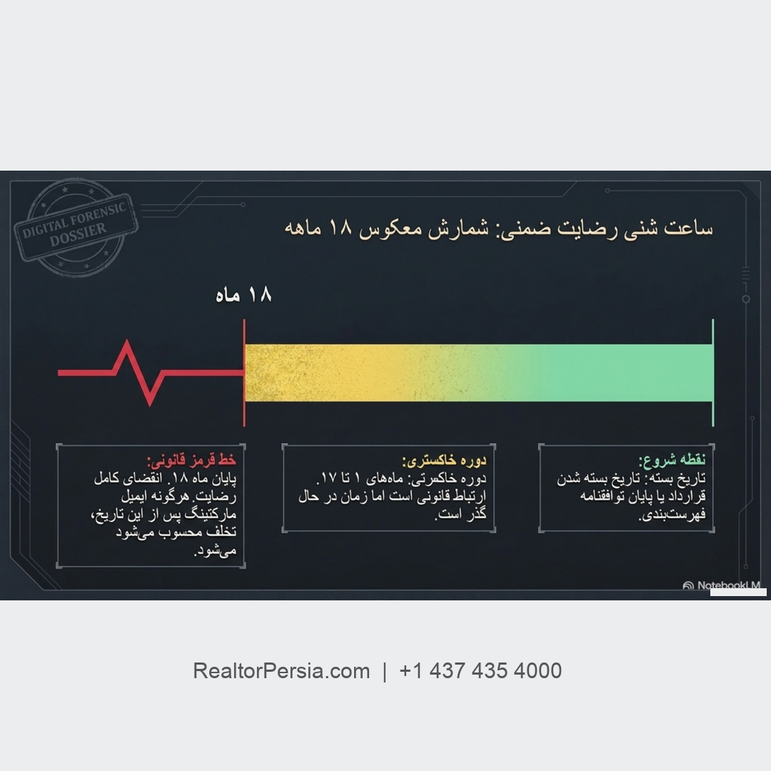بازاریابی ایمیلی املاک کانادا