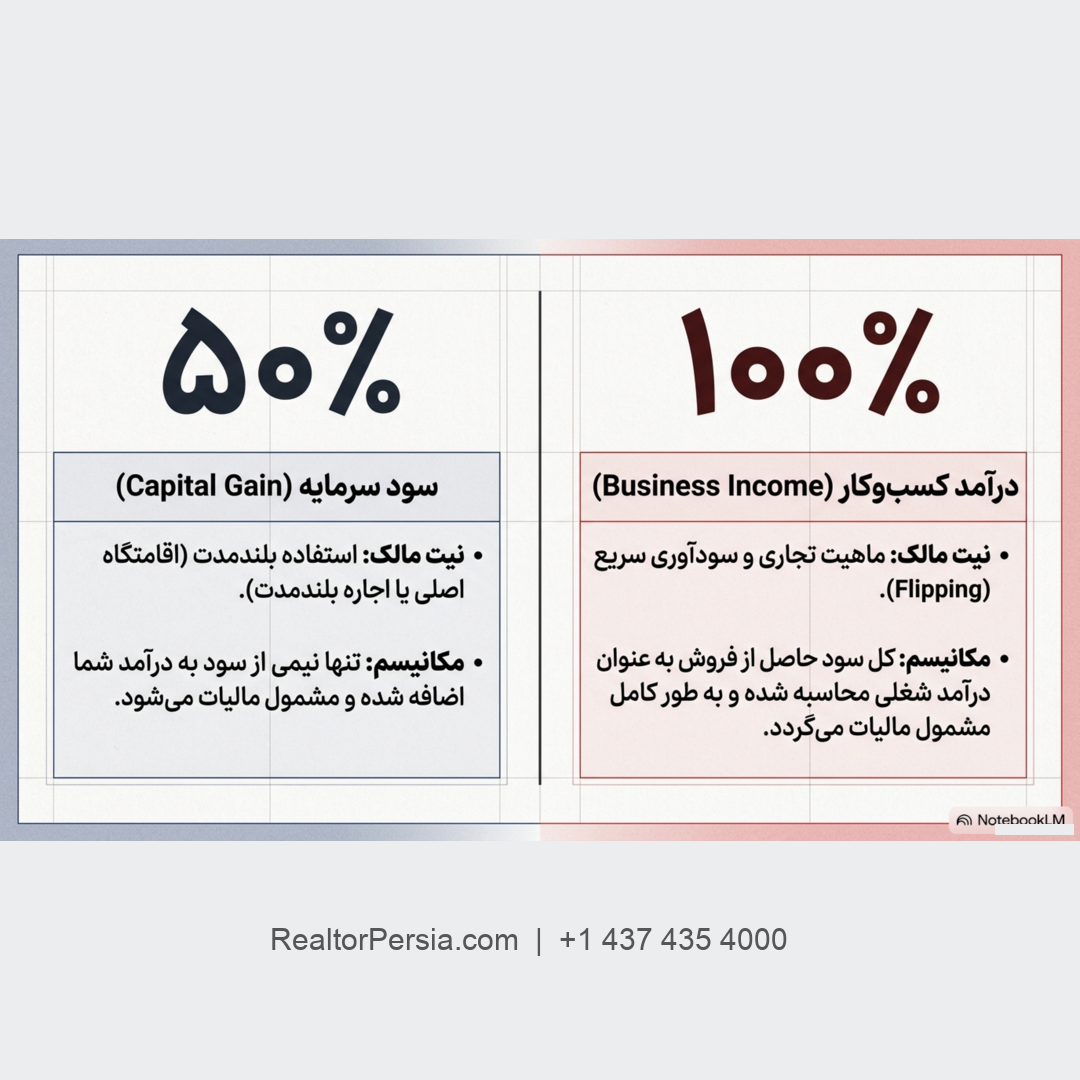 مالیات فلیپ خانه در کانادا
