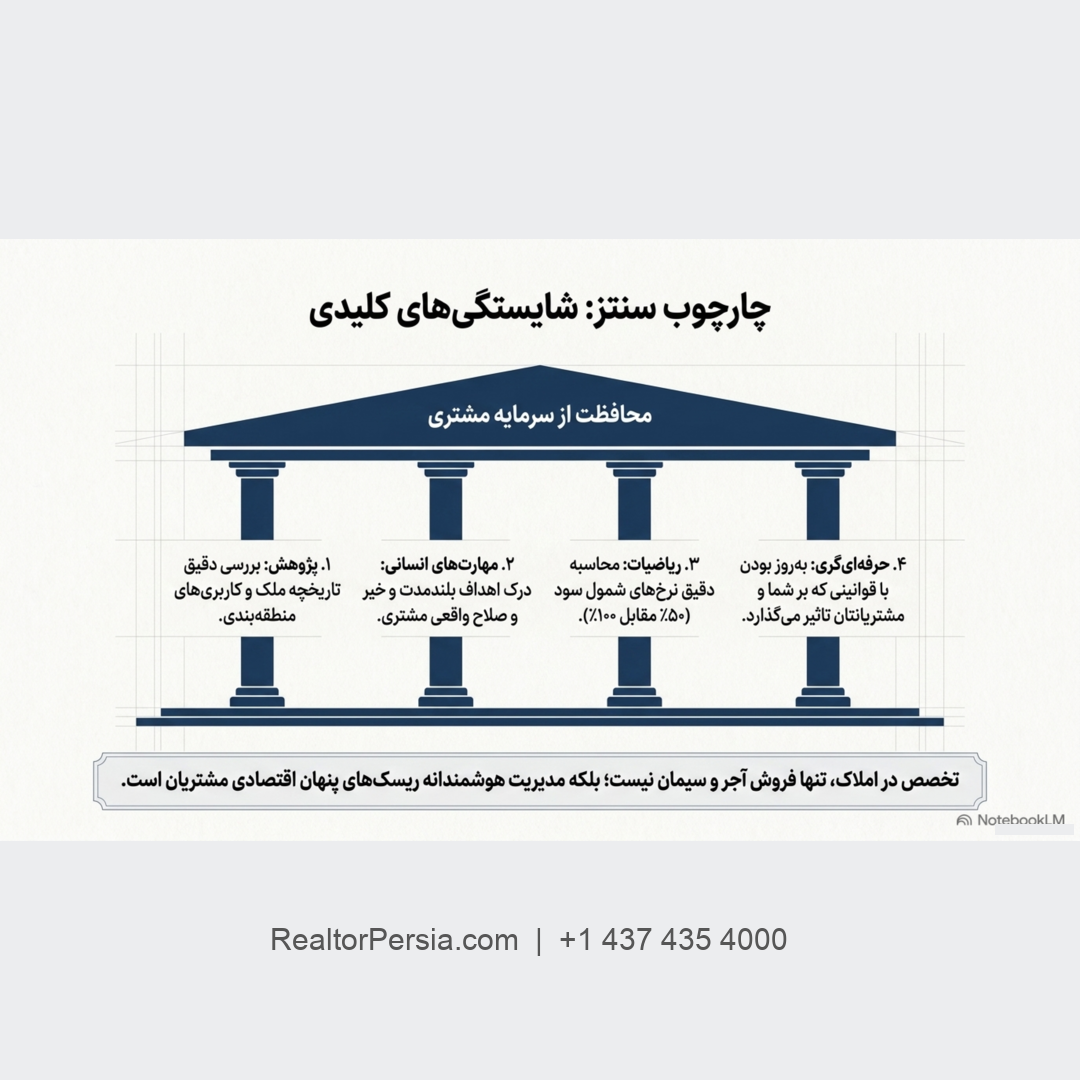 مالیات فلیپ خانه در کانادا