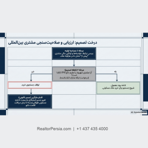 دور زدن قانون ممنوعیت خرید خانه در کانادا برای خارجی ها