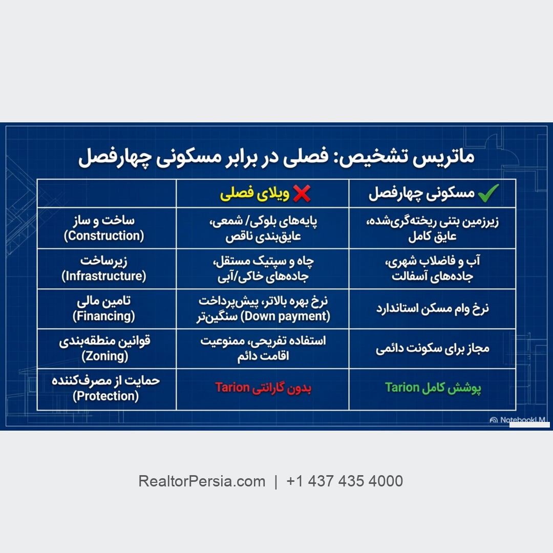 خانه فصلی در انتاریو و گارانتی تریون 