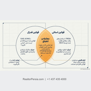 بازاریابی املاک کانادا