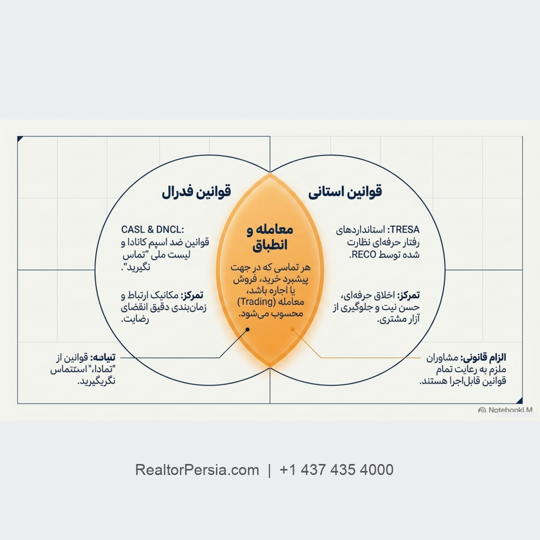 بازاریابی املاک کانادا 