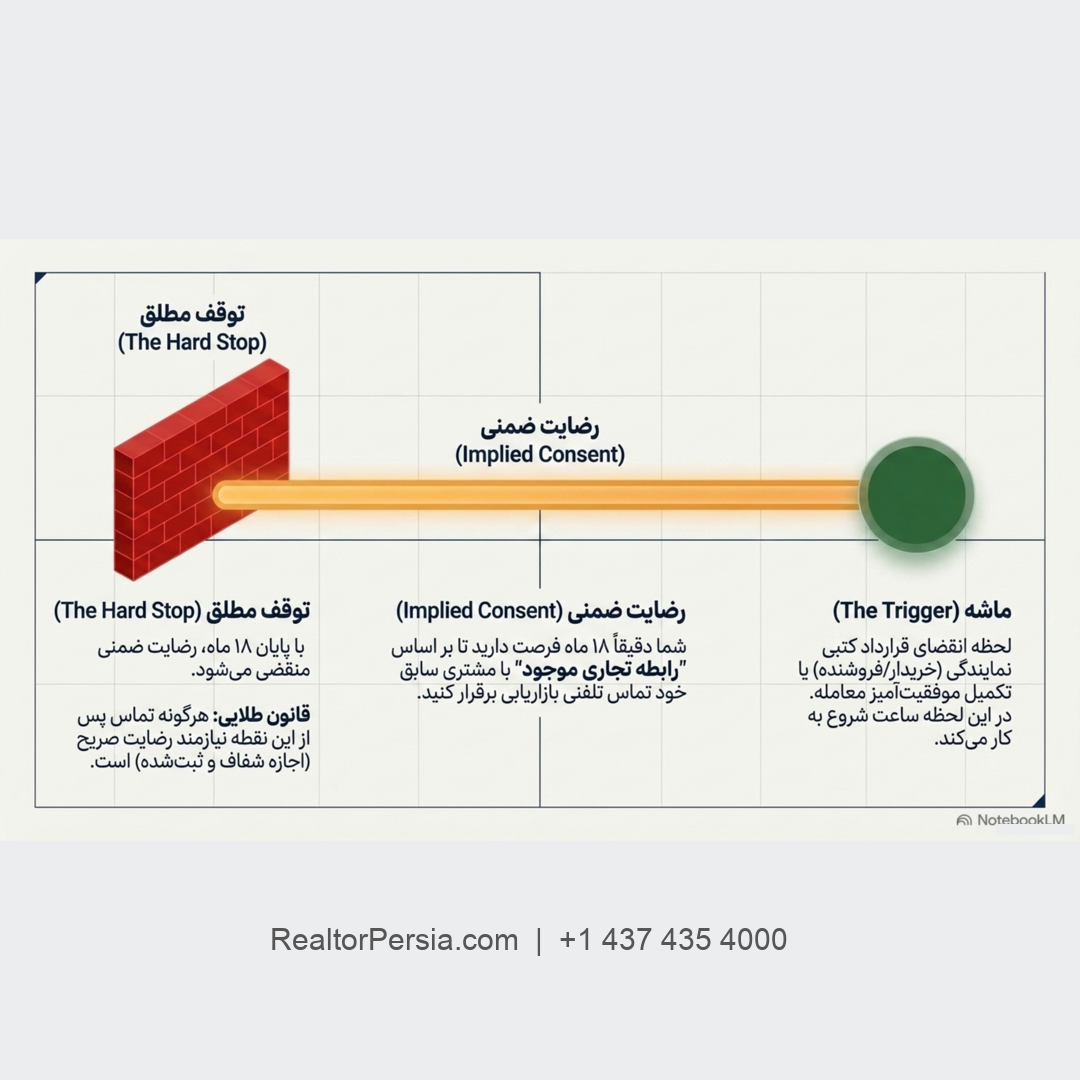 بازاریابی املاک کانادا 