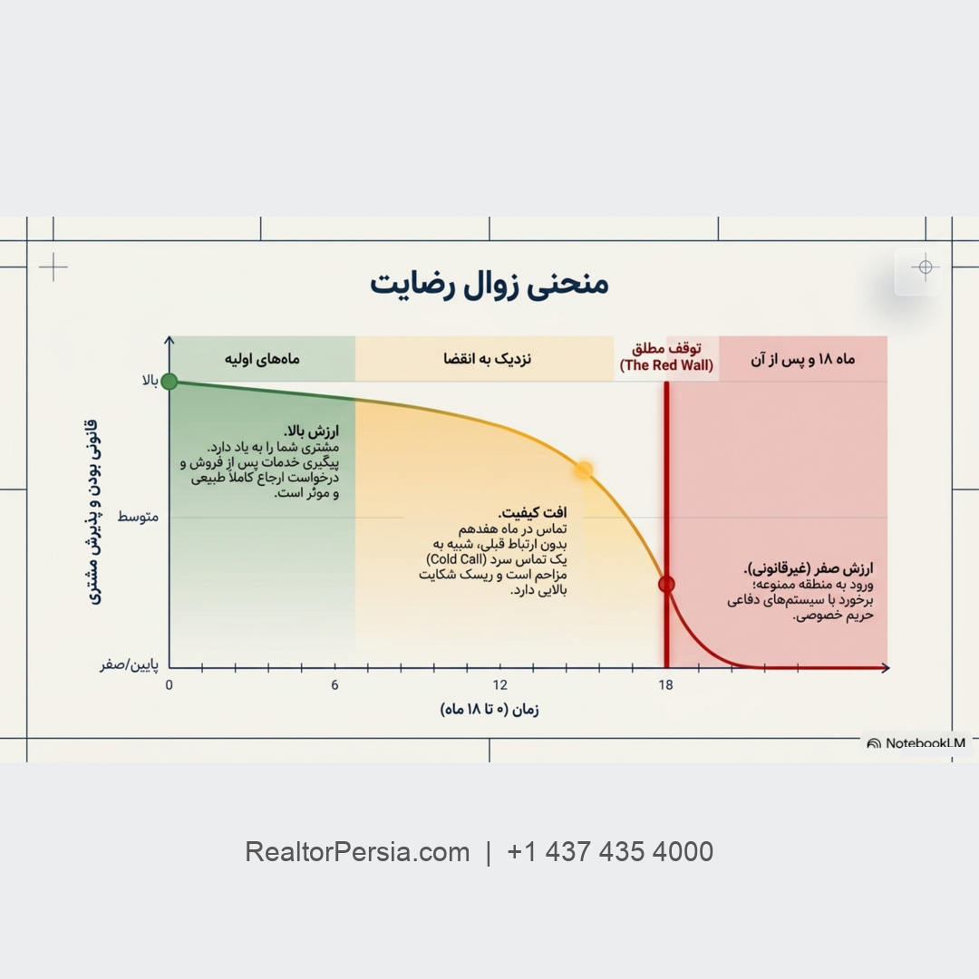 بازاریابی املاک کانادا 