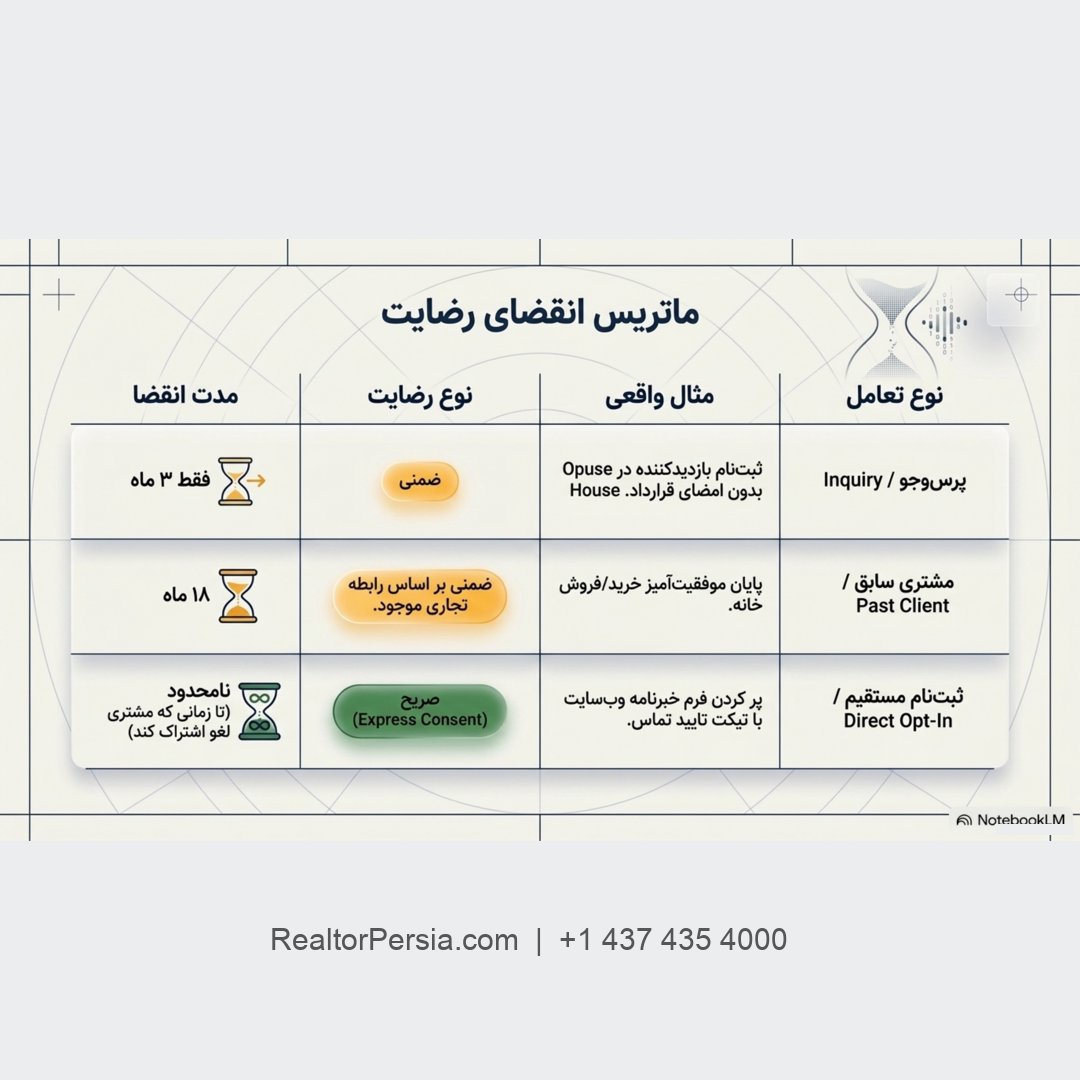بازاریابی املاک کانادا 