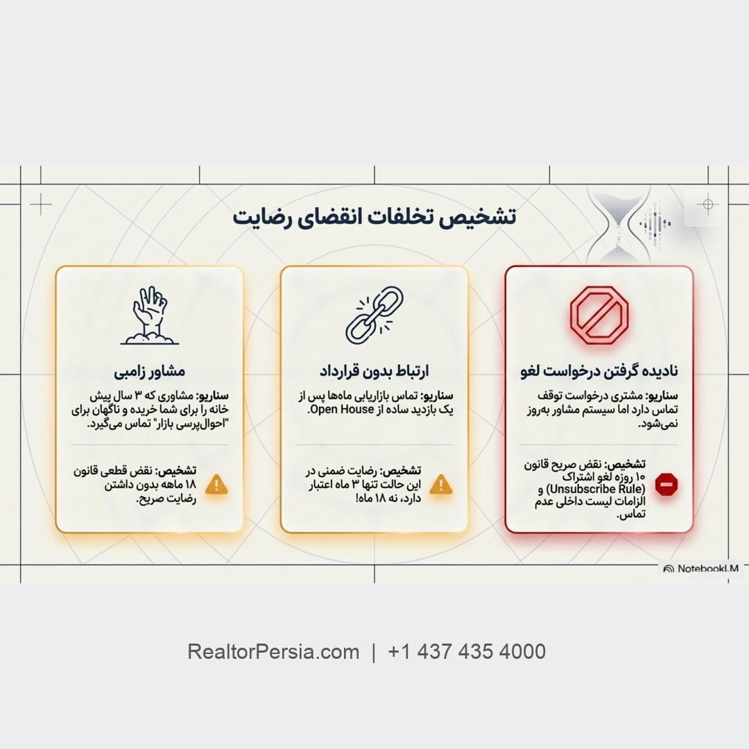 بازاریابی املاک کانادا 