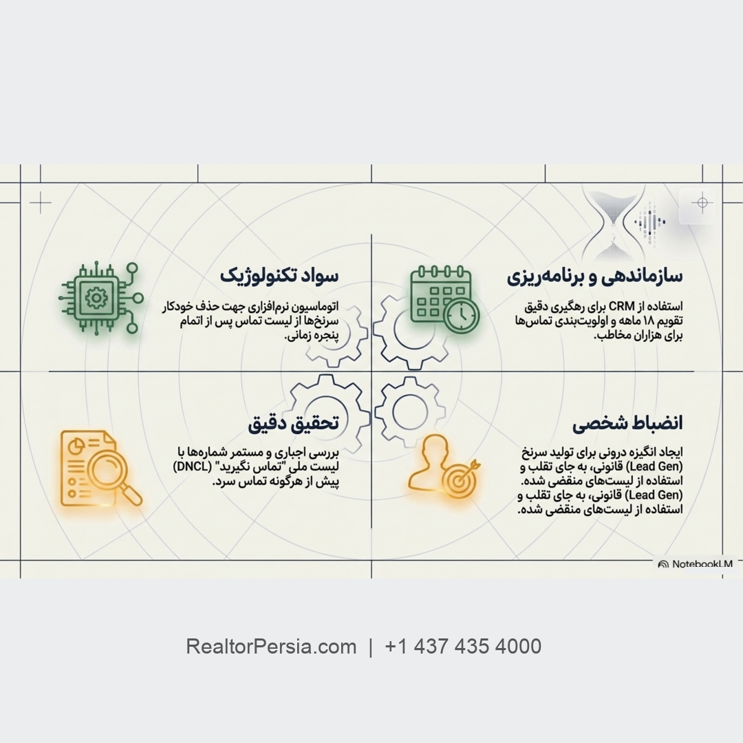 بازاریابی املاک کانادا 