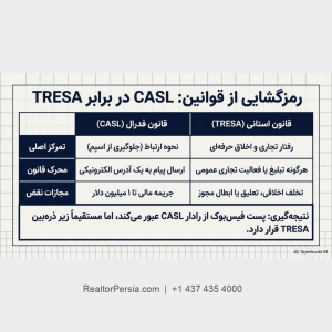 قانون CASL فیس بوک و اینستاگرام ، شبکه های اجتماعی