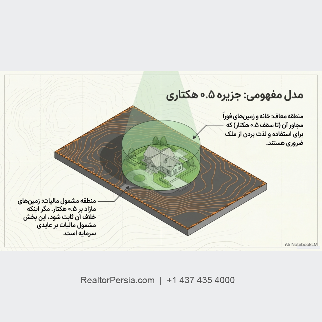 قانون ۰.۵ هکتار خانه اصلی در انتاریو