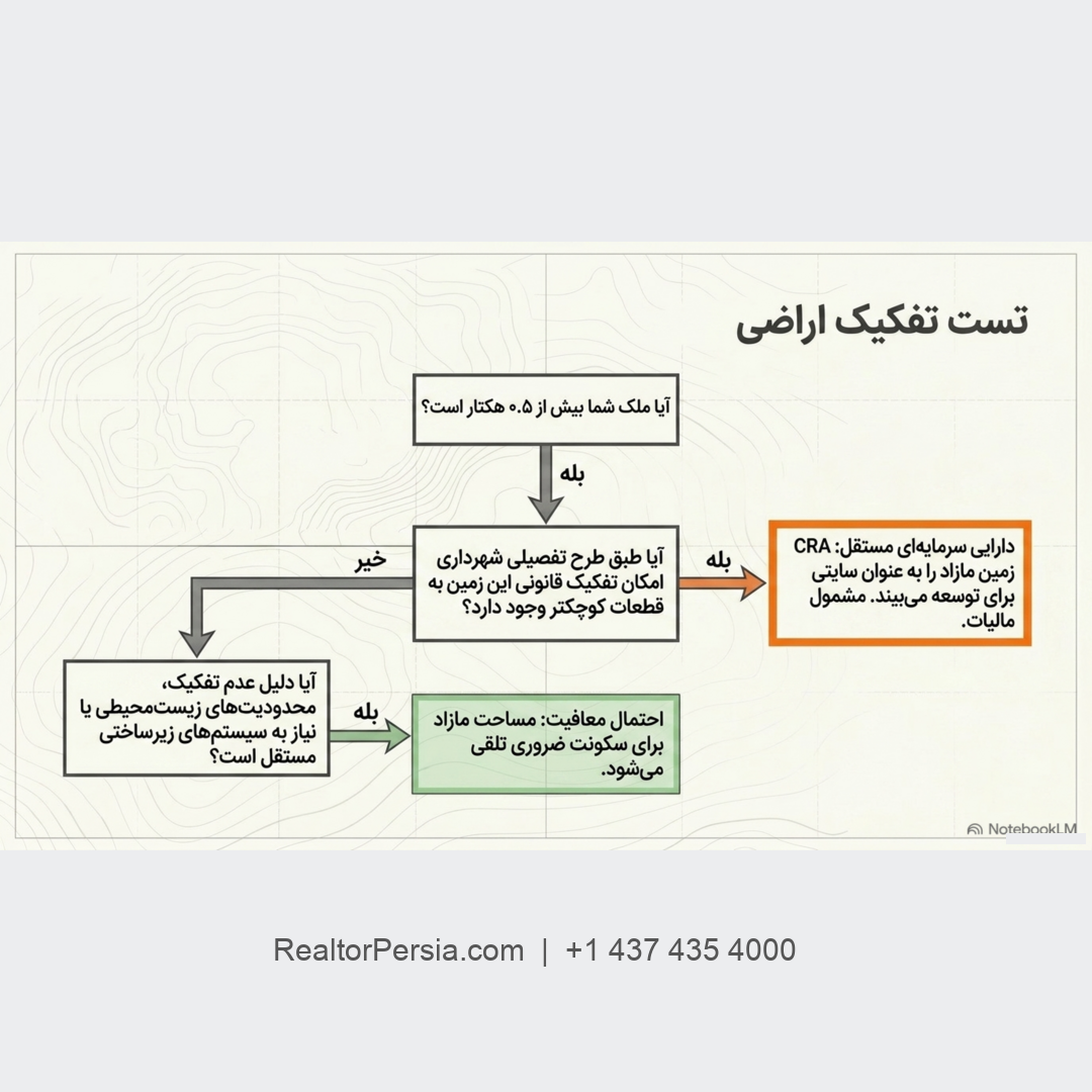 قانون ۰.۵ هکتار خانه اصلی در انتاریو