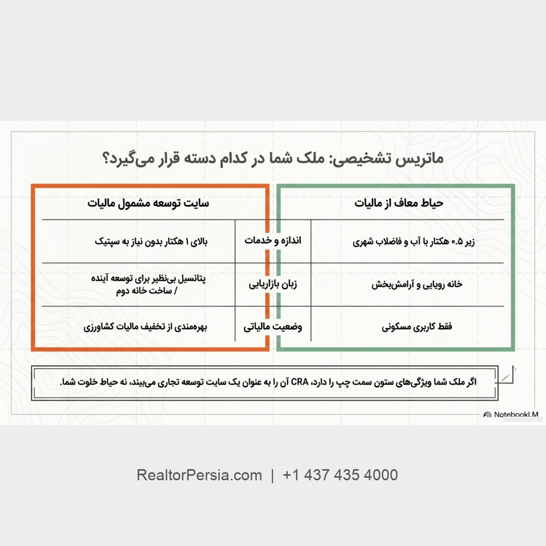 قانون ۰.۵ هکتار خانه اصلی در انتاریو