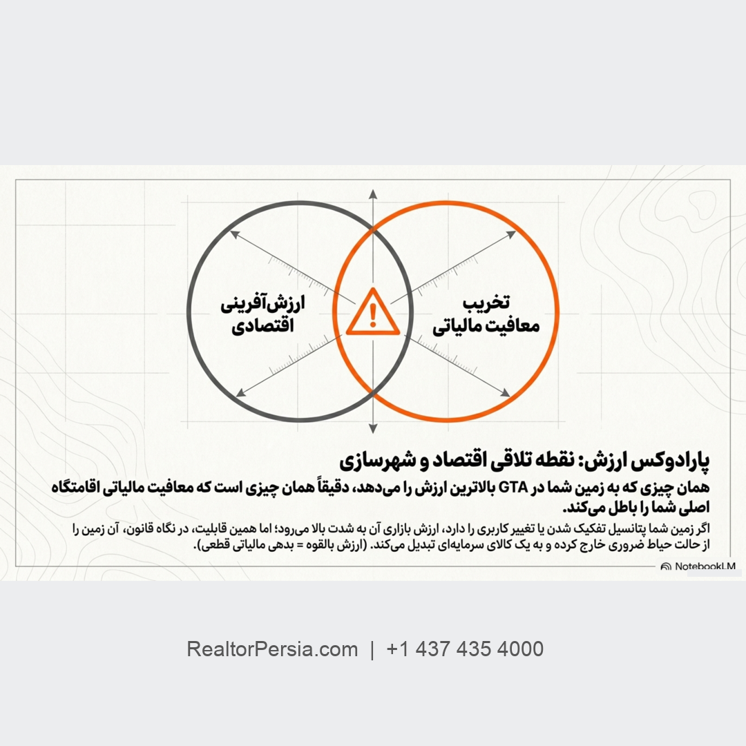 قانون ۰.۵ هکتار خانه اصلی در انتاریو
