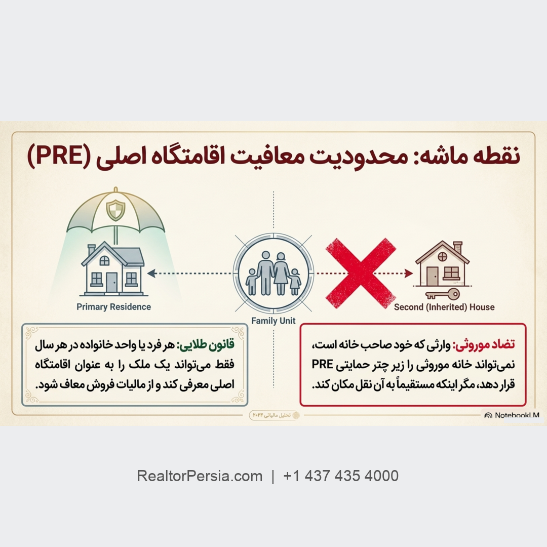مالیات ملک ارثی در کانادا