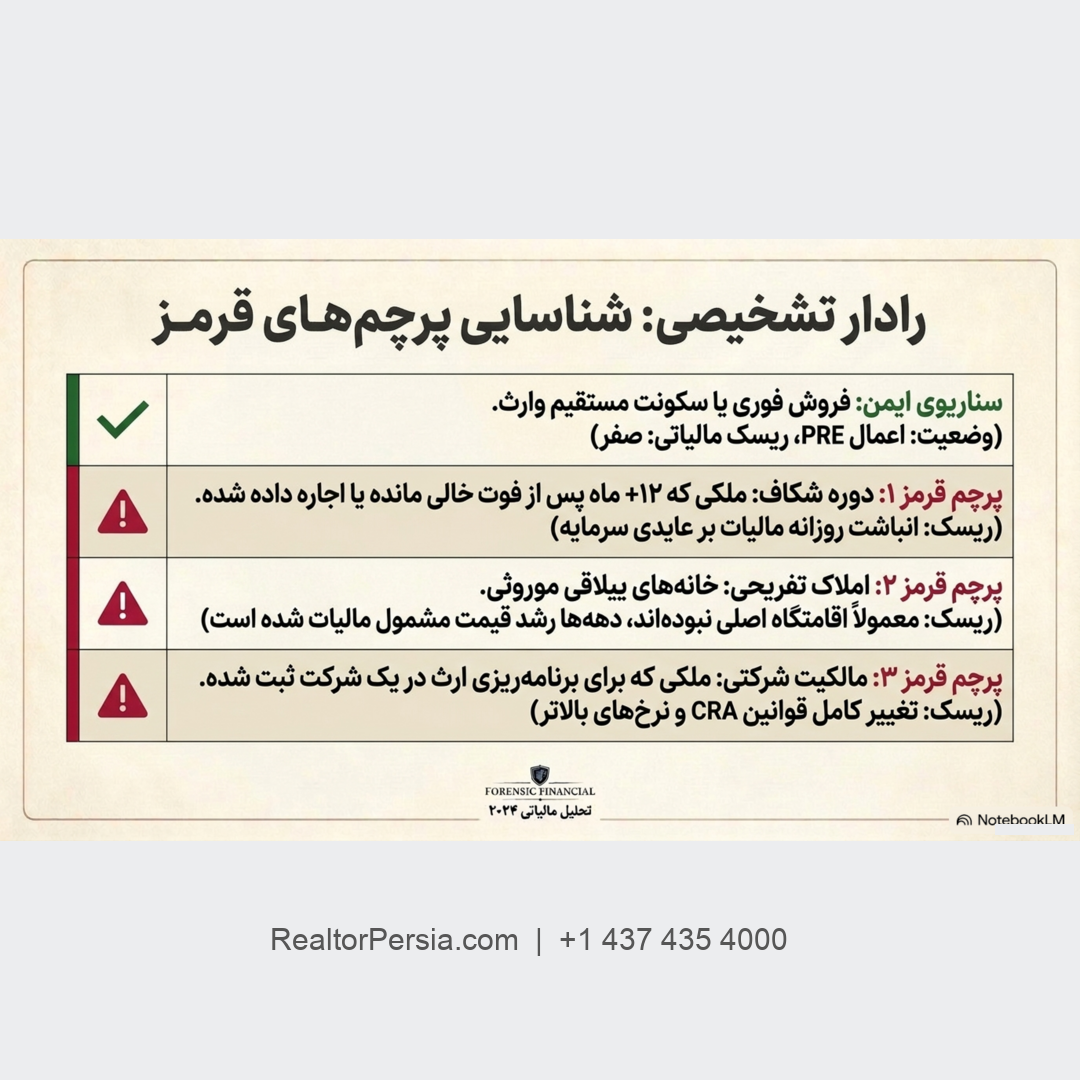 مالیات ملک ارثی در کانادا
