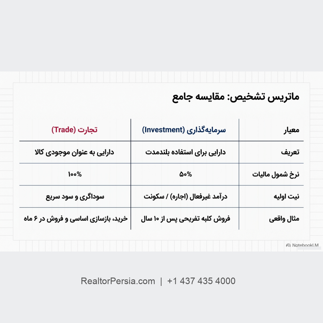 مالیات سود ملک در کانادا