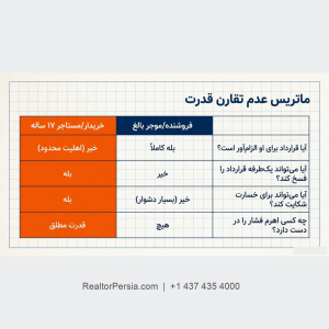 خرید خانه توسط افراد زیر 18 سال انتاریو