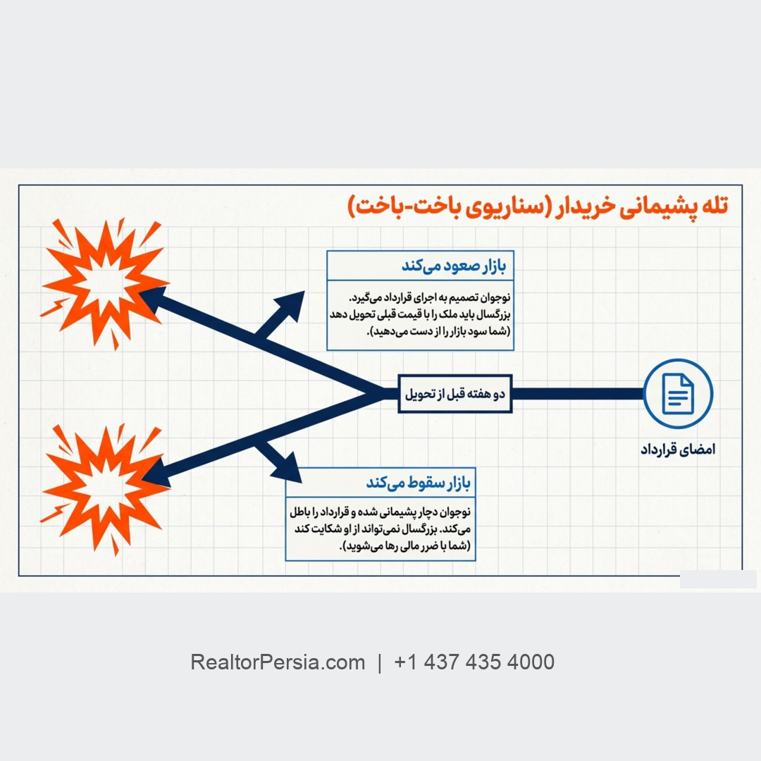 خرید خانه توسط افراد زیر 18 سال