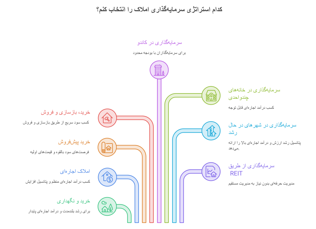 اینفوگرافیک سرمایه گذاری کانادا