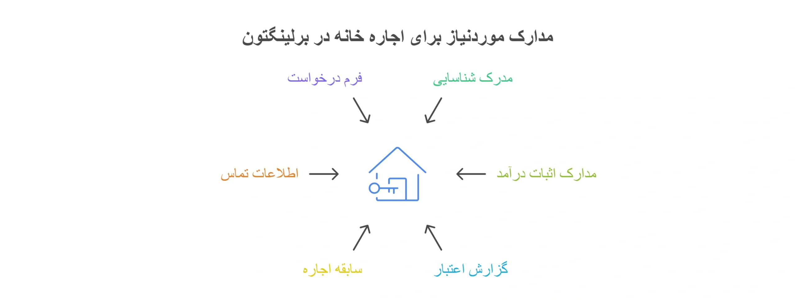 برای اجاره خانه در برلینگتون چه مدارکی لازم است